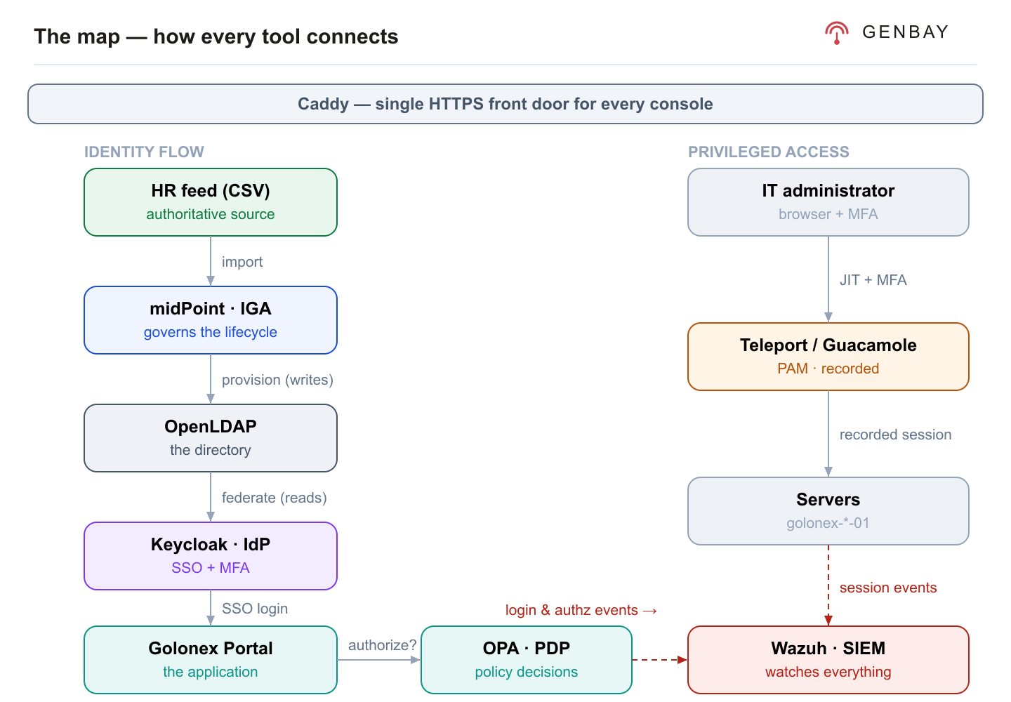 Architecture map: HR feed to midPoint to OpenLDAP to Keycloak to the Portal, with OPA beside the Portal, a privileged-access lane of Teleport/Guacamole to servers, and Wazuh SIEM collecting login, authorization and session events. Caddy is the single HTTPS front door.