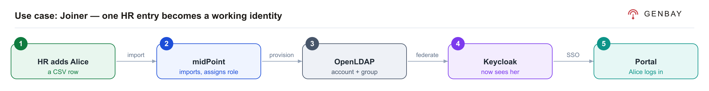 Joiner flow: HR adds Alice as a CSV row; midPoint imports and assigns her role; OpenLDAP gets an account and group; Keycloak now sees her; she logs into the Portal.